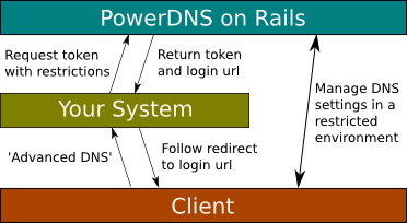 PowerDNS on Rails Authentication Tokens Usage Example
