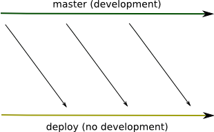 Flow of merging master branch into deploy branch continually