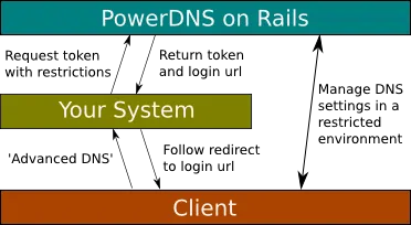 PowerDNS on Rails Authentication Tokens Usage Example